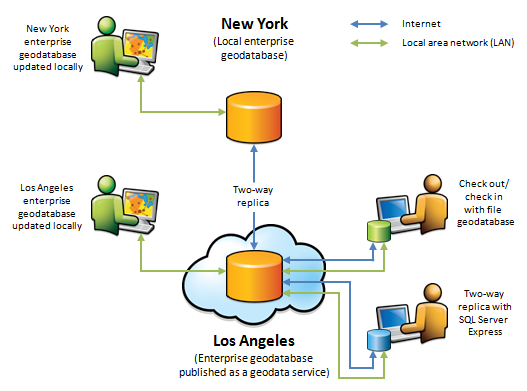 Diagram depicting how geodata services allow you to check out/check in data and perform replication over the Internet or intranet Diagram depicting how geodata services allow you to check out/check in data and perform replication over the Internet or intranet